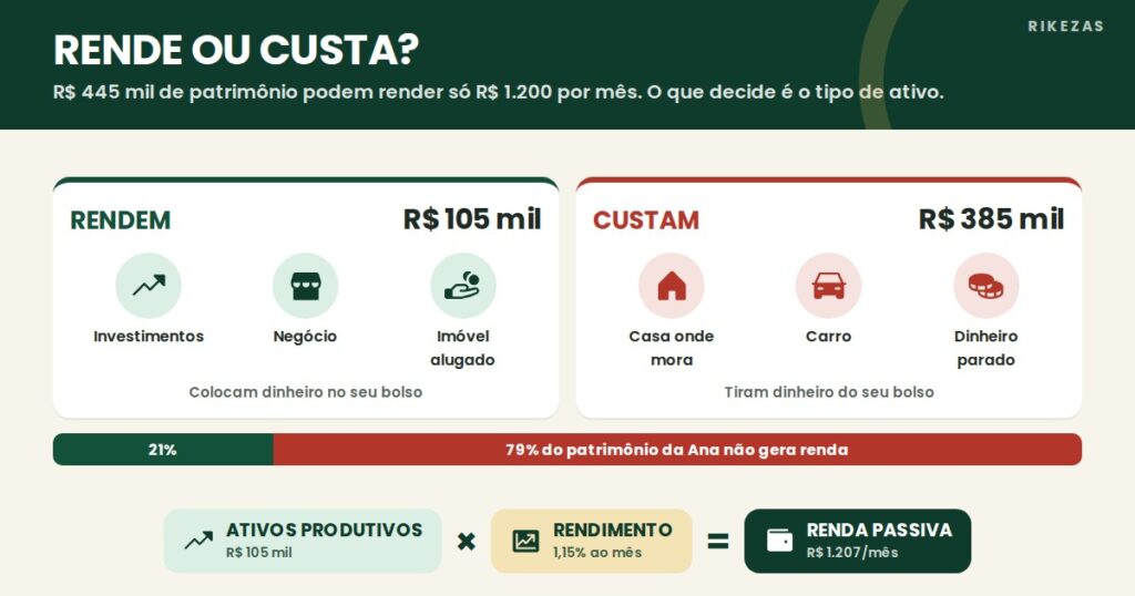 Infográfico: ativos que rendem (R$ 105 mil) e ativos que custam (R$ 385 mil); 79% do patrimônio da Ana não gera renda
