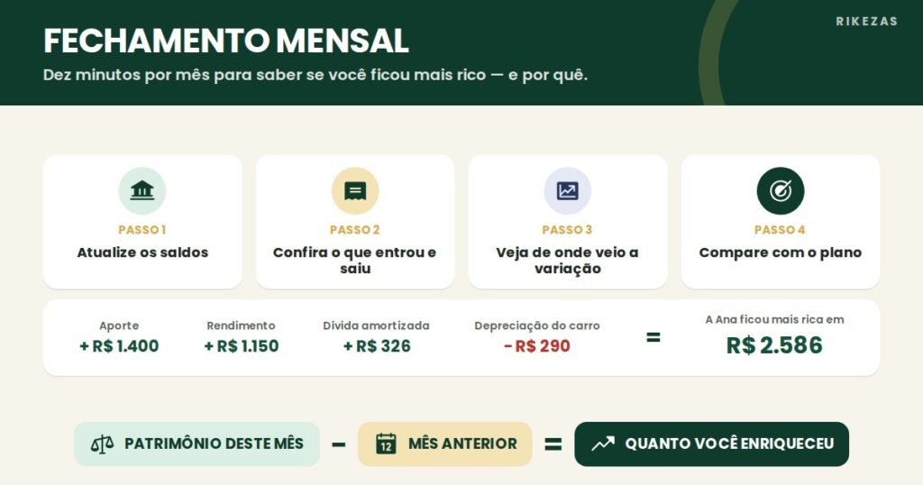 Infográfico: os quatro passos do fechamento mensal e de onde veio a variação de R$ 2.586 da Ana