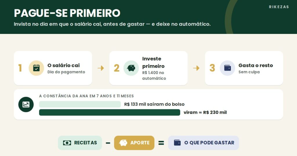Infográfico: pague-se primeiro em três passos; R$ 133 mil aportados viram cerca de R$ 230 mil