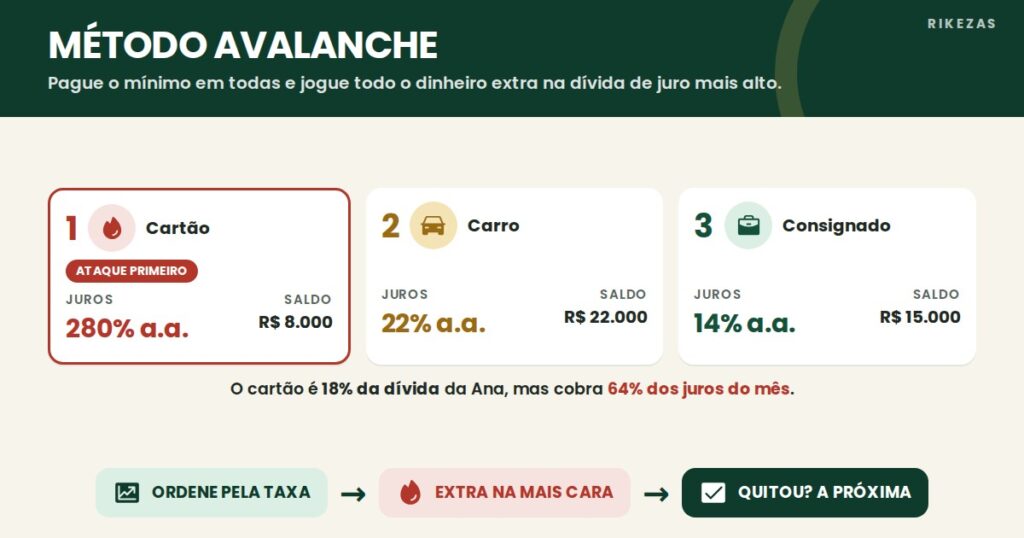 Infográfico: dívidas ordenadas pela taxa, do cartão a 280% ao ano ao consignado a 14%