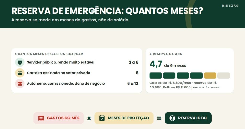 Infográfico: quantos meses de gastos guardar por perfil; a reserva da Ana cobre 4,7 de 6 meses