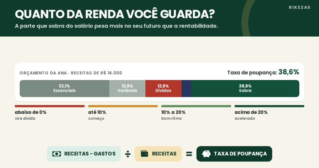 Infográfico: orçamento da Ana com taxa de poupança de 38,6% e as faixas de referência