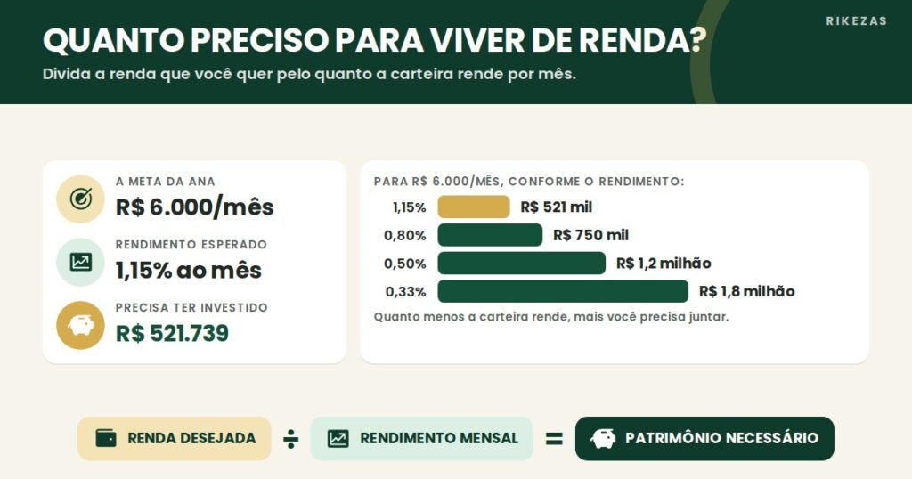 Infográfico: renda desejada dividida pelo rendimento mensal dá o patrimônio necessário; meta de R$ 6.000 por mês a 1,15% pede R$ 521.739